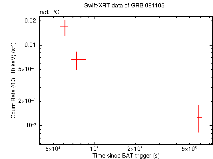 Light curve of GRB 081105