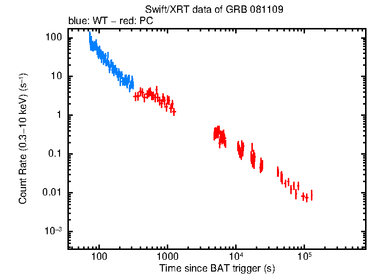 Light curve of GRB 081109