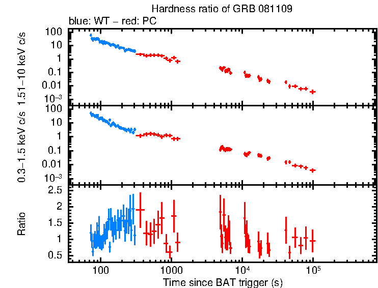 Hardness ratio of GRB 081109