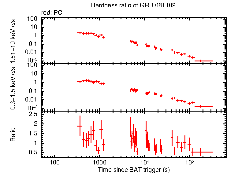 Hardness ratio of GRB 081109
