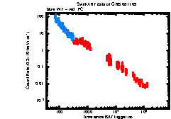 XRT Light curve of GRB 081109