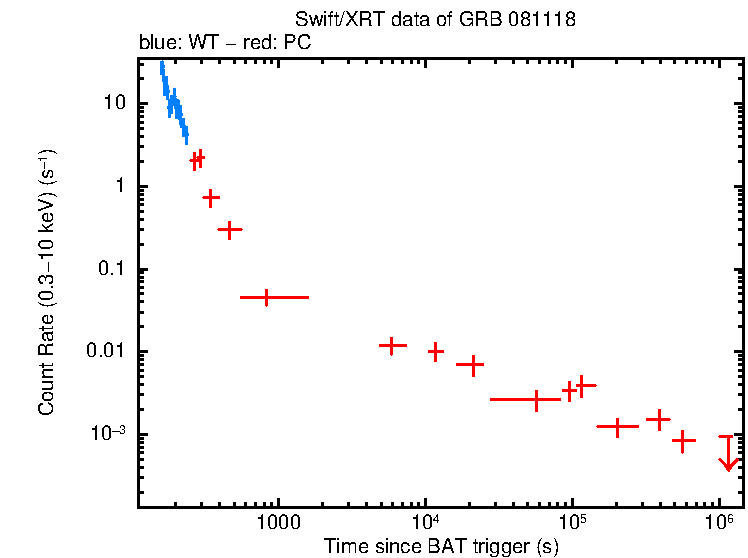 Light curve of GRB 081118