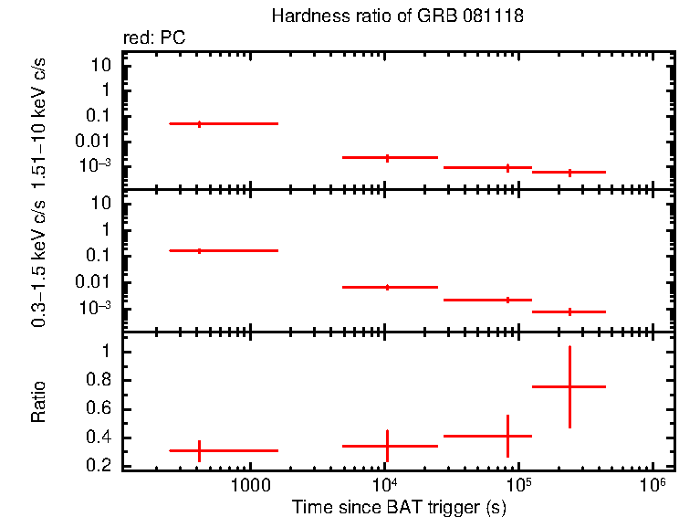 Hardness ratio of GRB 081118