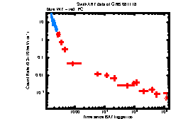 XRT Light curve of GRB 081118