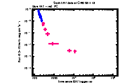 XRT Light curve of GRB 081118