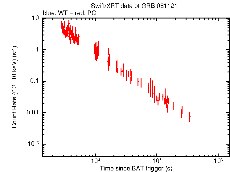 Light curve of GRB 081121