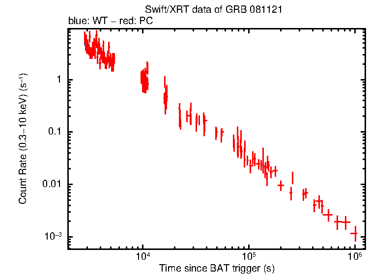 Light curve of GRB 081121