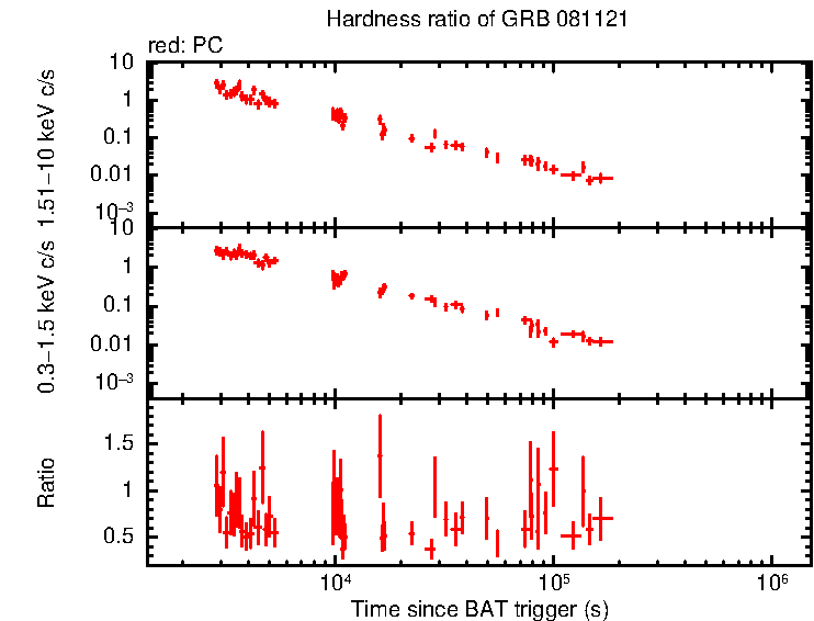Hardness ratio of GRB 081121