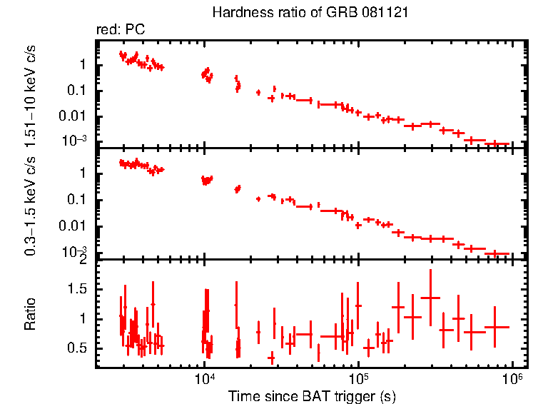 Hardness ratio of GRB 081121