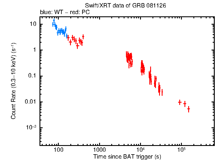 Light curve of GRB 081126