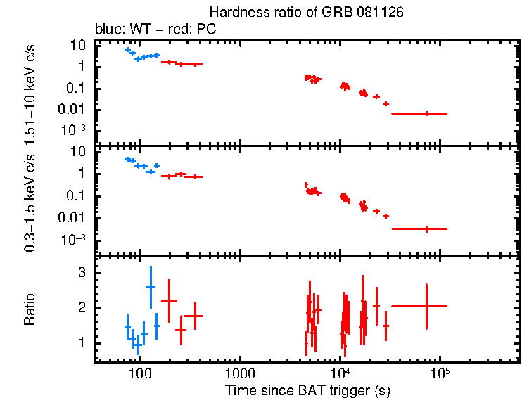 Hardness ratio of GRB 081126