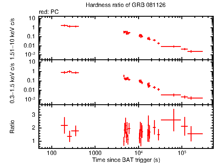 Hardness ratio of GRB 081126