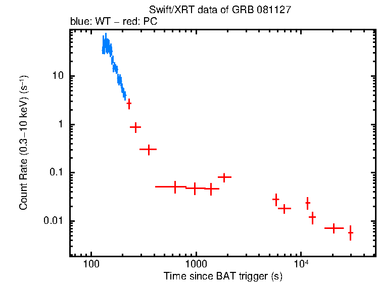 Light curve of GRB 081127