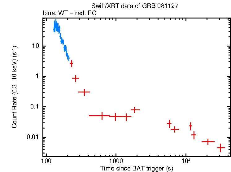 Light curve of GRB 081127