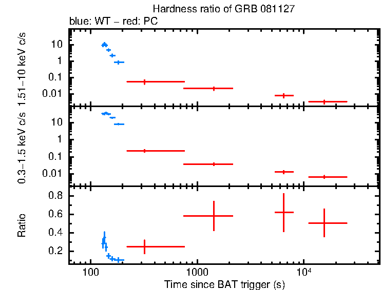 Hardness ratio of GRB 081127
