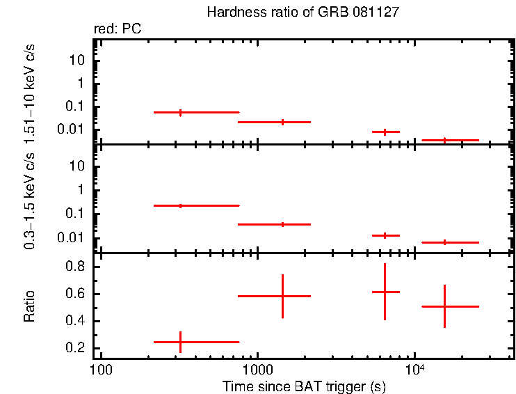 Hardness ratio of GRB 081127