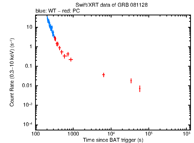 Light curve of GRB 081128