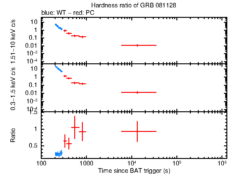 Hardness ratio of GRB 081128