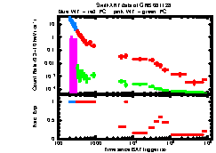 XRT Light curve of GRB 081128