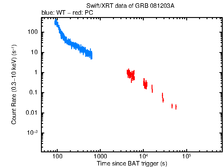 Light curve of GRB 081203A