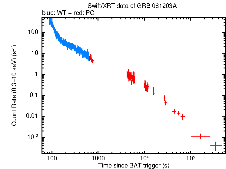 Light curve of GRB 081203A