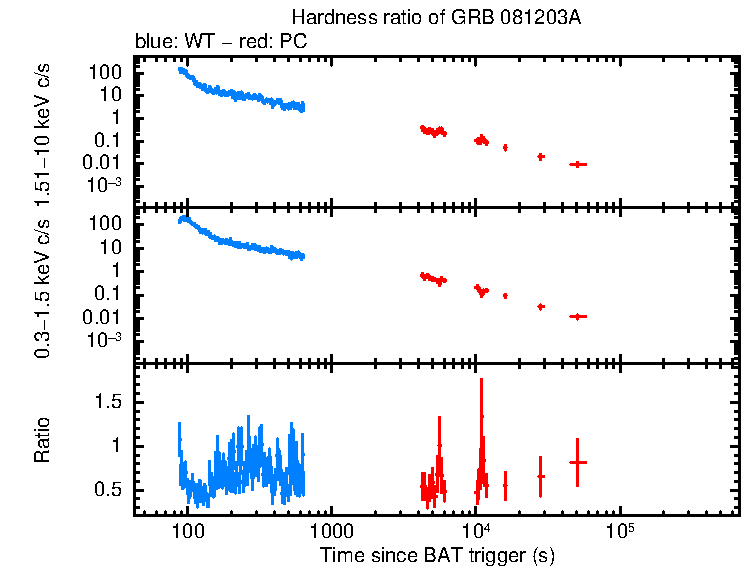 Hardness ratio of GRB 081203A