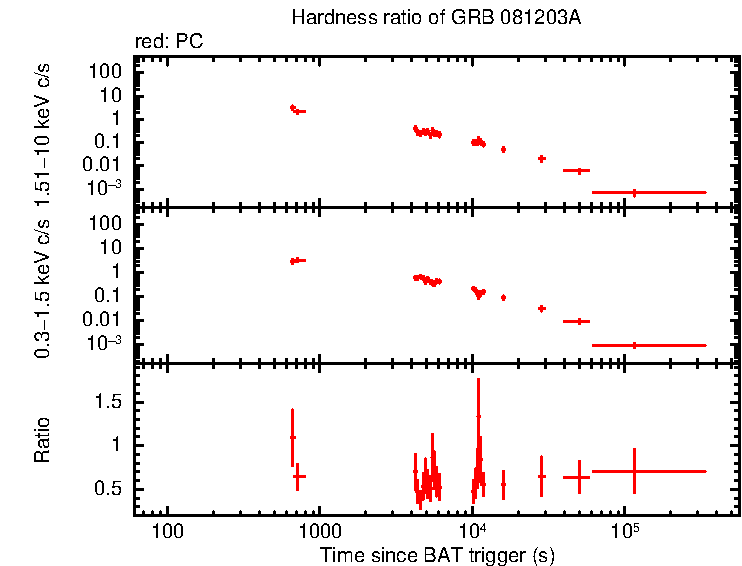 Hardness ratio of GRB 081203A