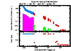 XRT Light curve of GRB 081203A