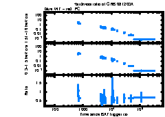 XRT Light curve of GRB 081203A