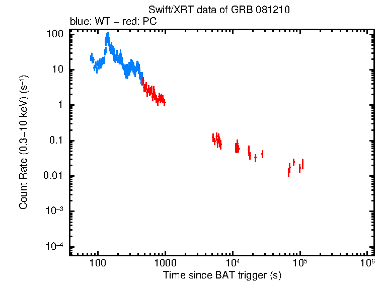 Light curve of GRB 081210