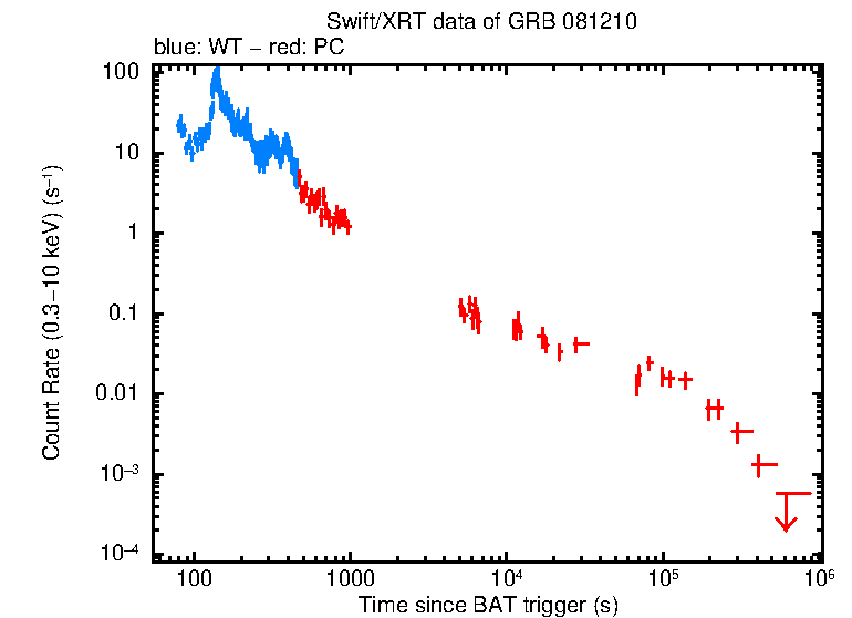 Light curve of GRB 081210