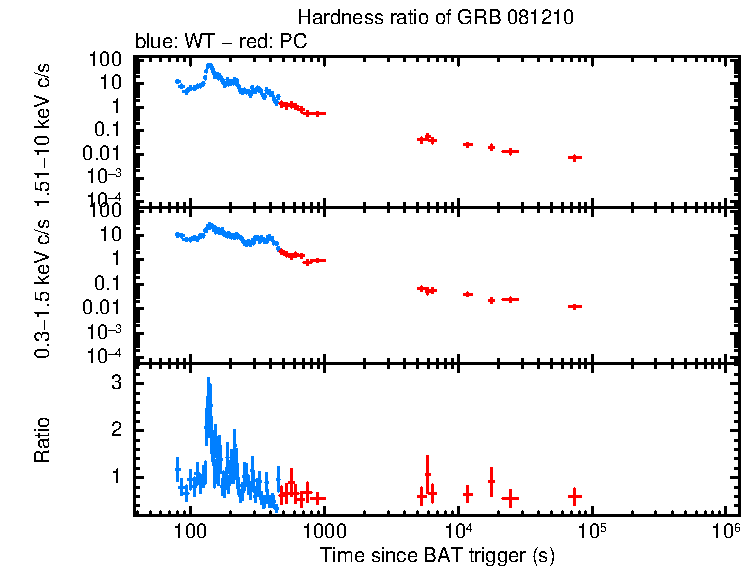 Hardness ratio of GRB 081210