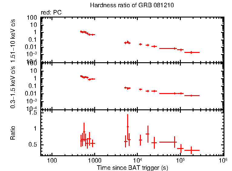 Hardness ratio of GRB 081210