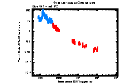 XRT Light curve of GRB 081210