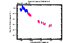 XRT Light curve of GRB 081210