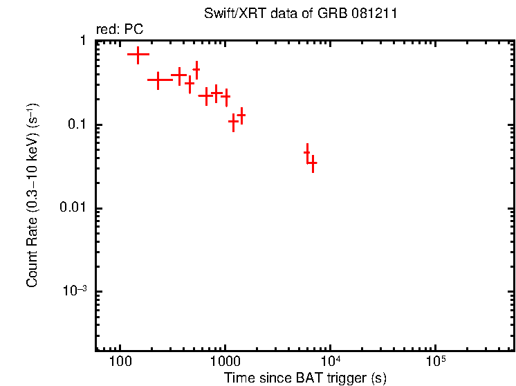 Light curve of GRB 081211