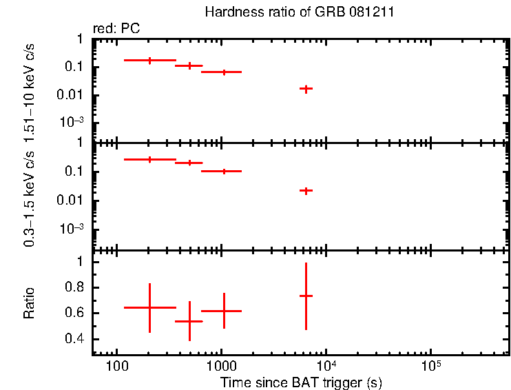 Hardness ratio of GRB 081211