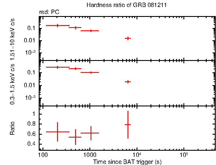 Hardness ratio of GRB 081211