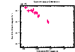 XRT Light curve of GRB 081211