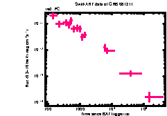 XRT Light curve of GRB 081211