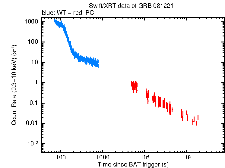 Light curve of GRB 081221