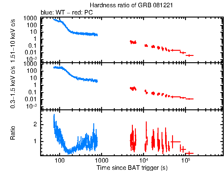 Hardness ratio of GRB 081221