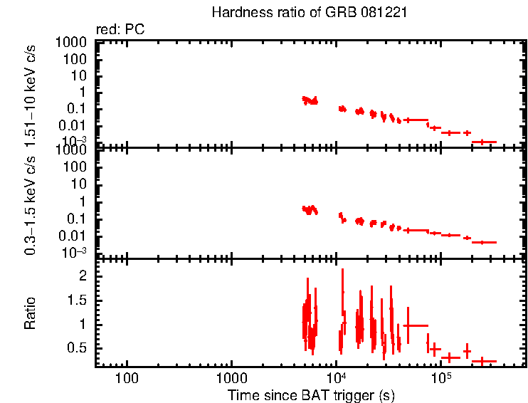 Hardness ratio of GRB 081221