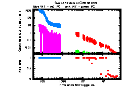 XRT Light curve of GRB 081221