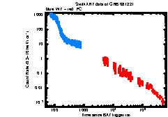XRT Light curve of GRB 081221