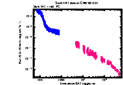 XRT Light curve of GRB 081221