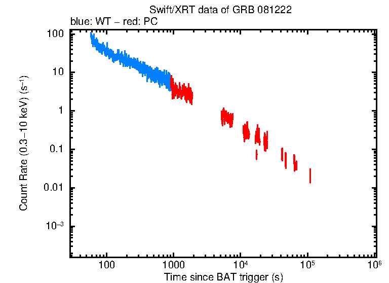 Light curve of GRB 081222