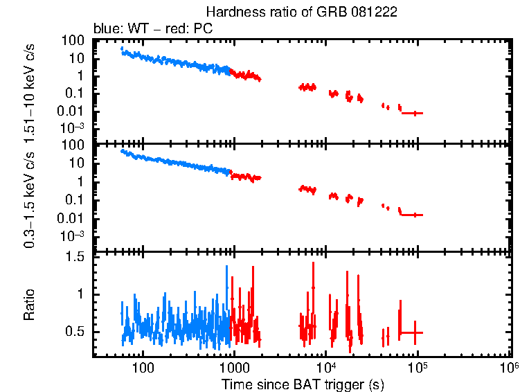 Hardness ratio of GRB 081222