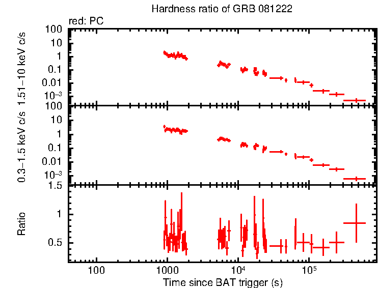 Hardness ratio of GRB 081222