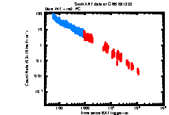 XRT Light curve of GRB 081222